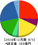 アイ・ピー・エス 貸借対照表 2024年12月期