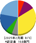 クミカ 貸借対照表 2025年2月期