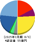 セキュア 貸借対照表 2025年3月期