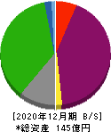 レッド・プラネット・ジャパン 貸借対照表 2020年12月期