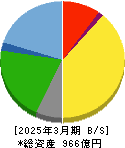 王将フードサービス 貸借対照表 2025年3月期 王将フードサービス 貸借対照表 2025年3月期