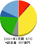 ダイセキ 貸借対照表 2021年2月期 ダイセキ 貸借対照表 2021年2月期