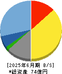 アトラエ 貸借対照表 2025年6月期