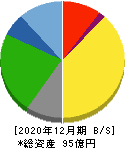 光ビジネスフォーム 貸借対照表 2020年12月期 光ビジネスフォーム 貸借対照表 2020年12月期