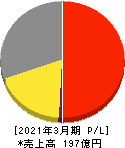 TAC 損益計算書 2021年3月期 TAC 損益計算書 2021年3月期