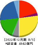 山九 貸借対照表 2022年12月期