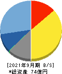 IC 貸借対照表 2021年9月期 IC 貸借対照表 2021年9月期