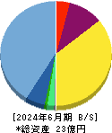 L is B 貸借対照表 2024年6月期 L is B 貸借対照表 2024年6月期