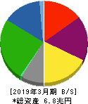 三井不動産 貸借対照表 2019年3月期 三井不動産 貸借対照表 2019年3月期
