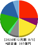 ダイドーリミテッド 貸借対照表 2024年12月期