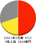 ゼビオホールディングス 損益計算書 2021年3月期 ゼビオホールディングス 損益計算書 2021年3月期