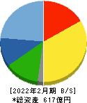 マルゼン 貸借対照表 2022年2月期 マルゼン 貸借対照表 2022年2月期