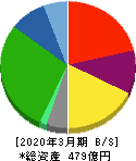 アサガミ 貸借対照表 2020年3月期 アサガミ 貸借対照表 2020年3月期