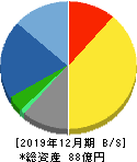 コスモ・バイオ 貸借対照表 2019年12月期 コスモ・バイオ 貸借対照表 2019年12月期