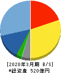 アミューズ 貸借対照表 2020年3月期