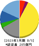 金下建設 貸借対照表 2023年3月期