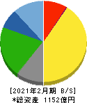 ドトール・日レスホールディングス 貸借対照表 2021年2月期 ドトール・日レスホールディングス 貸借対照表 2021年2月期