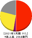 ベルーナ 損益計算書 2021年3月期 ベルーナ 損益計算書 2021年3月期