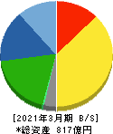 理想科学工業 貸借対照表 2021年3月期