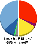クリーマ 貸借対照表 2025年2月期 クリーマ 貸借対照表 2025年2月期
