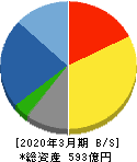 テクノ菱和 貸借対照表 2020年3月期