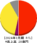 ジンジブ 損益計算書 2024年3月期 ジンジブ 損益計算書 2024年3月期