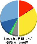 Ubicomホールディングス 貸借対照表 2024年3月期 Ubicomホールディングス 貸借対照表 2024年3月期
