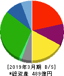 アサガミ 貸借対照表 2019年3月期 アサガミ 貸借対照表 2019年3月期
