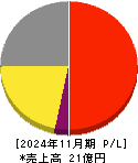 オプロ 損益計算書 2024年11月期 オプロ 損益計算書 2024年11月期