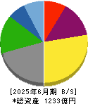 広島ガス 貸借対照表 2025年6月期 広島ガス 貸借対照表 2025年6月期