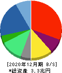 電通グループ 貸借対照表 2020年12月期 電通グループ 貸借対照表 2020年12月期