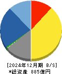 日比谷総合設備 貸借対照表 2024年12月期