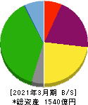 京阪神ビルディング 貸借対照表 2021年3月期 京阪神ビルディング 貸借対照表 2021年3月期