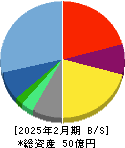 メタリアル 貸借対照表 2025年2月期 メタリアル 貸借対照表 2025年2月期