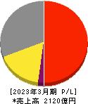 美津濃 損益計算書 2023年3月期