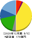遠藤製作所 貸借対照表 2020年12月期 遠藤製作所 貸借対照表 2020年12月期