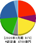 日本軽金属ホールディングス 貸借対照表 2020年3月期 日本軽金属ホールディングス 貸借対照表 2020年3月期
