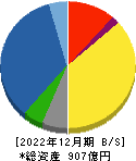 大本組 貸借対照表 2022年12月期