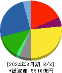 エクシオグループ 貸借対照表 2024年3月期 エクシオグループ 貸借対照表 2024年3月期