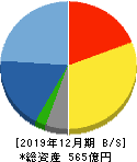 オプトラン 貸借対照表 2019年12月期 オプトラン 貸借対照表 2019年12月期