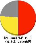 トプコン 損益計算書 2025年3月期 トプコン 損益計算書 2025年3月期