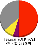 ナレルグループ 損益計算書 2024年10月期