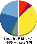 グリーホールディングス 貸借対照表 2023年6月期 グリーホールディングス 貸借対照表 2023年6月期