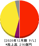 ジェイエイシーリクルートメント 損益計算書 2020年12月期 ジェイエイシーリクルートメント 損益計算書 2020年12月期