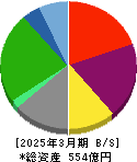ルネサンス 貸借対照表 2025年3月期 ルネサンス 貸借対照表 2025年3月期