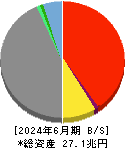 ＭＳ＆ＡＤインシュアランスグループホールディングス 貸借対照表 2024年6月期