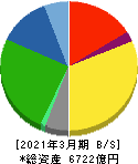 セイノーホールディングス 貸借対照表 2021年3月期 セイノーホールディングス 貸借対照表 2021年3月期