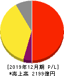 ポーラ・オルビスホールディングス 損益計算書 2019年12月期