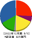 日本高周波鋼業 貸借対照表 2022年12月期