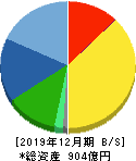 ピジョン 貸借対照表 2019年12月期 ピジョン 貸借対照表 2019年12月期